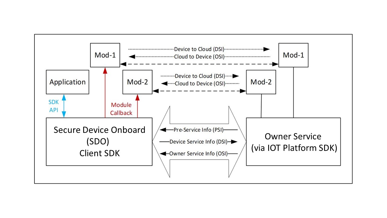 SDO Client Block Diagram