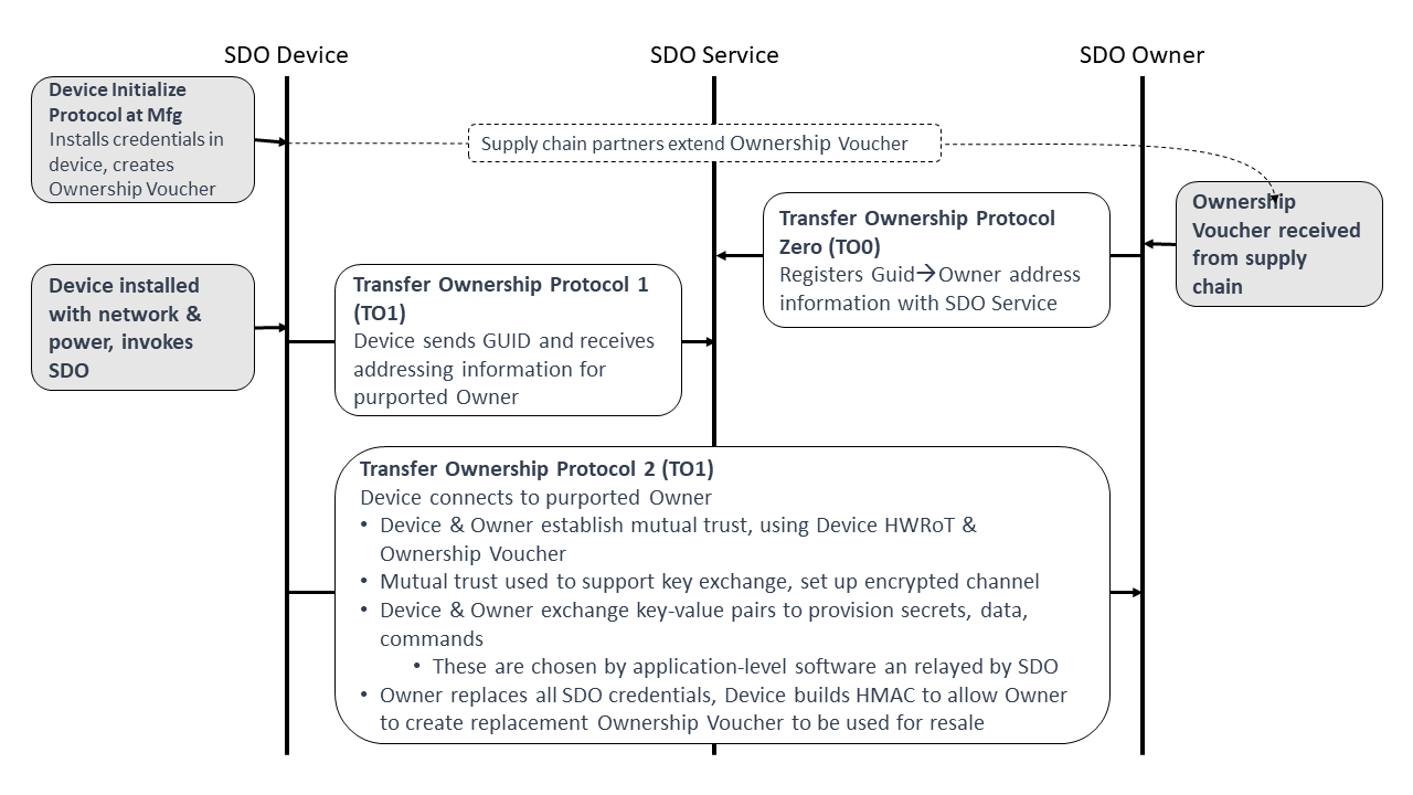 Secure Device Onboard Protocols