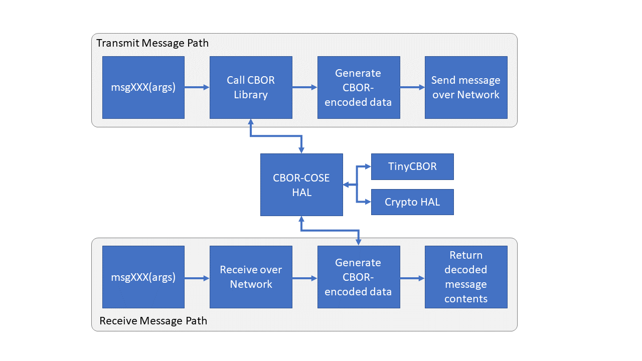 FIDO IOT Message Handling