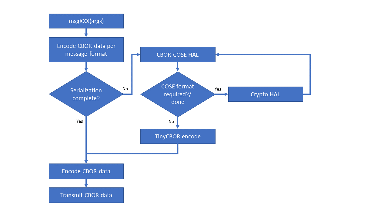 FIDO IOT Transmit Message Flowchart