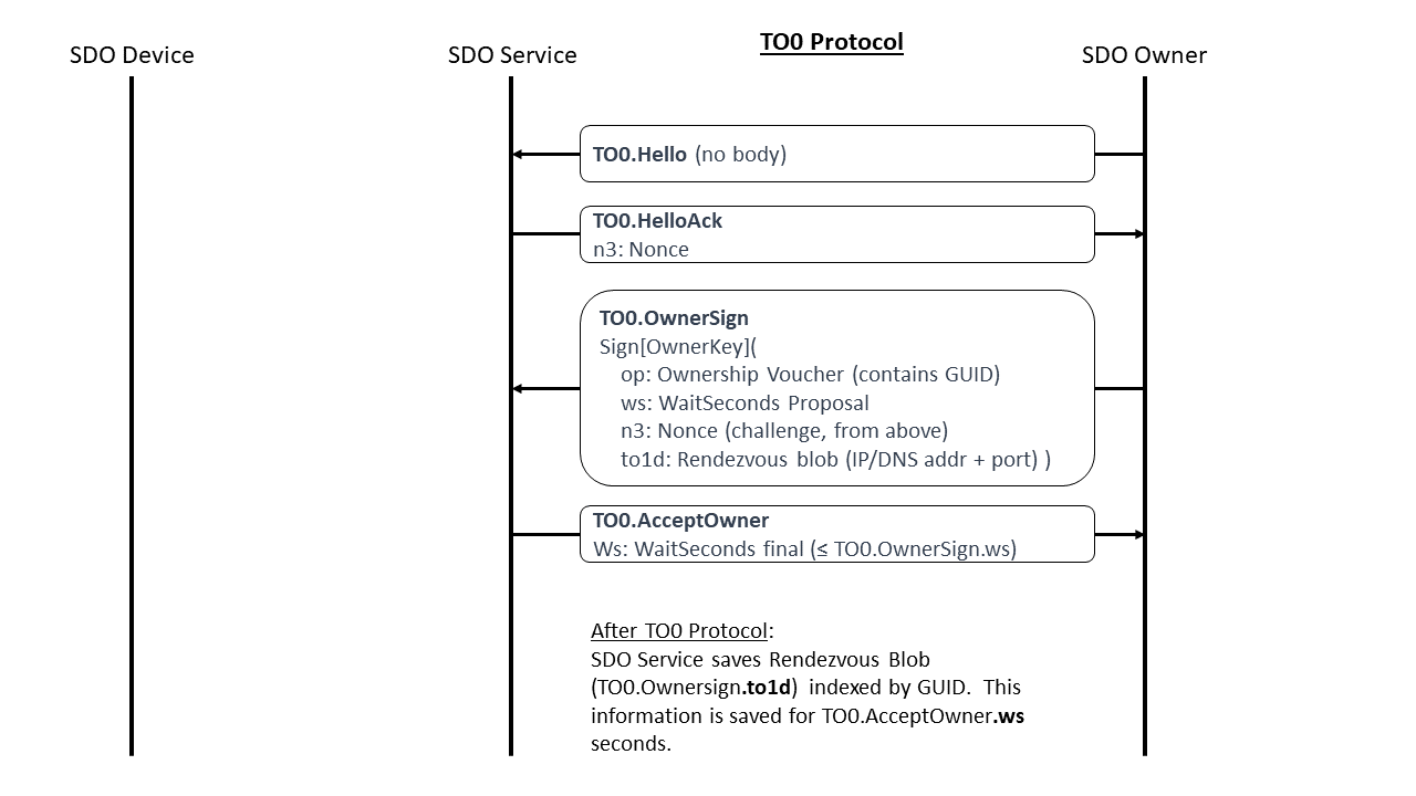 TO0 Protocol