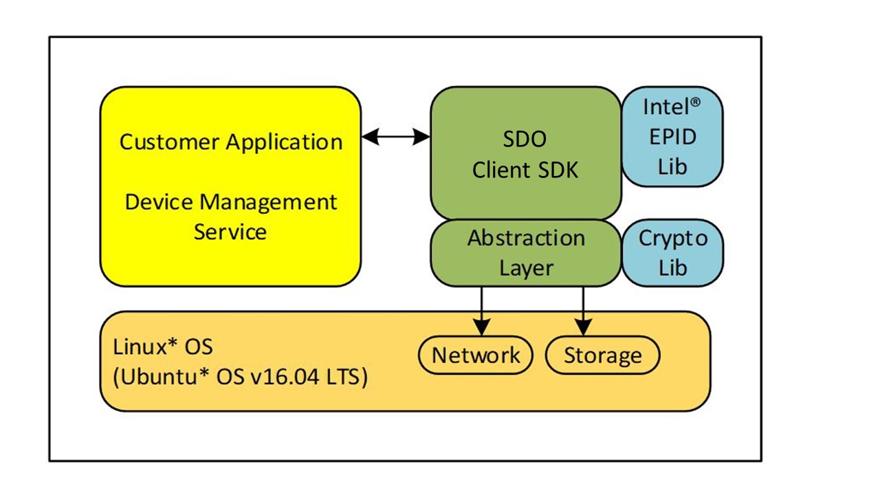 SDO Client Block Diagram