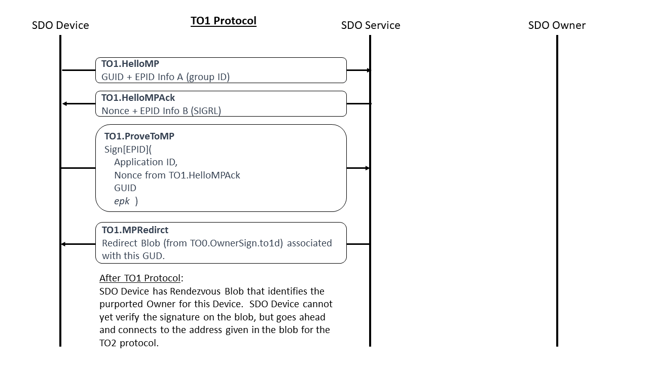 TO1 Protocol