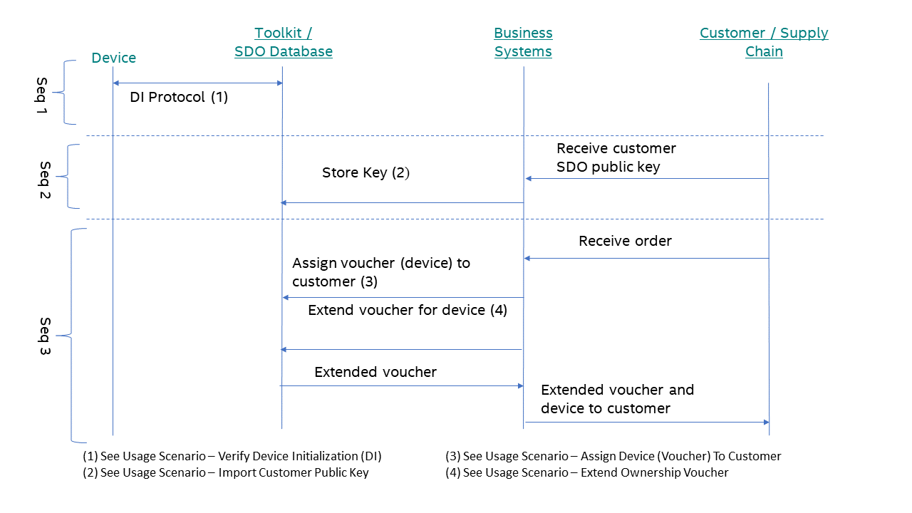 Usage Scenario between Business Systems and SDO Tools