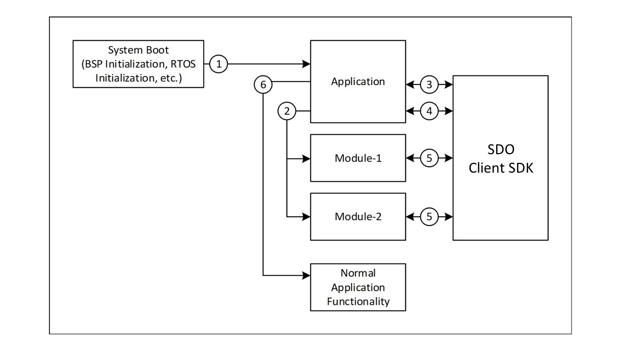 SDO Client Block Diagram