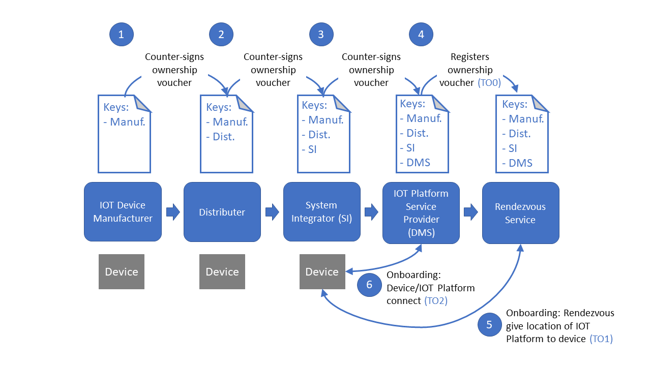 Enablement and Onboarding Process