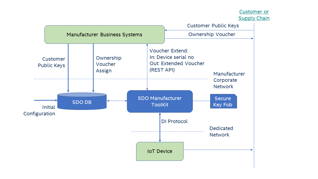 Overview of the SDO Database