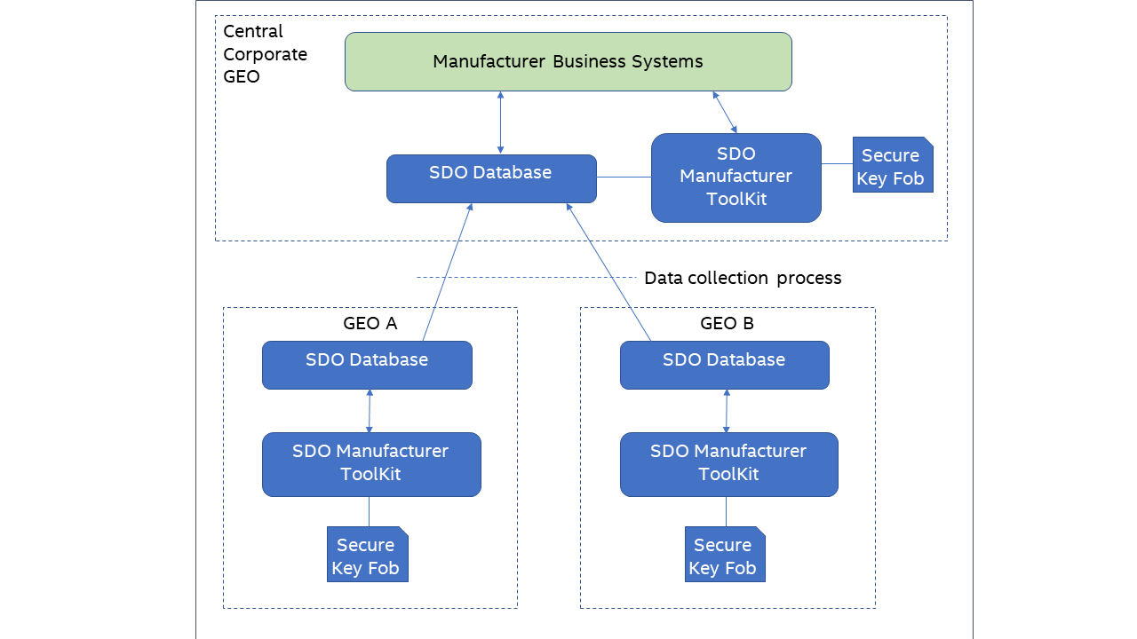 Deploy for Multiple Manufacturing station