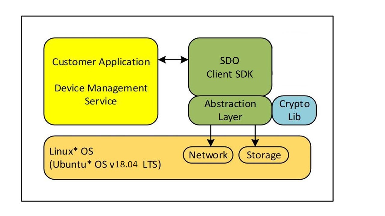 SDO Client Block Diagram