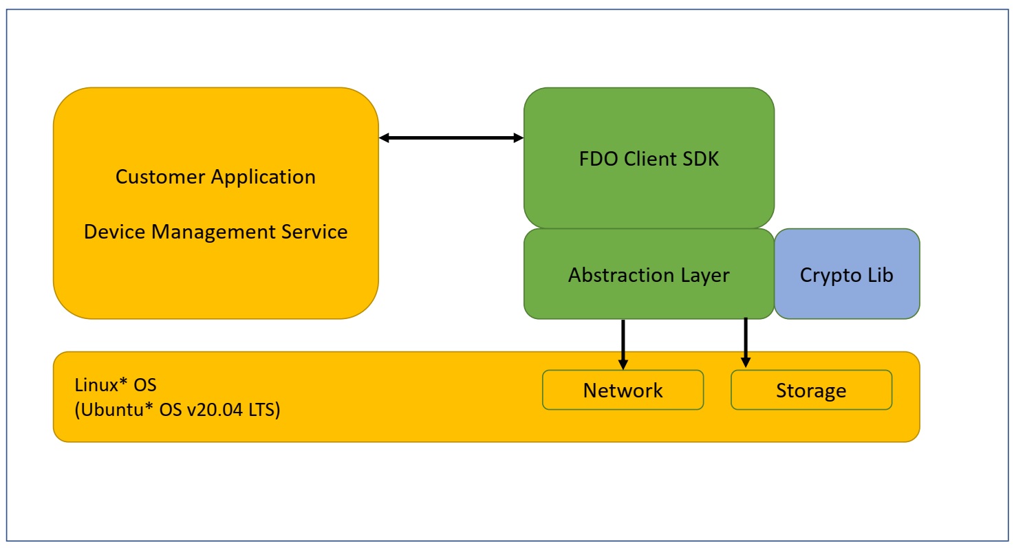 FDO Client Block Diagram