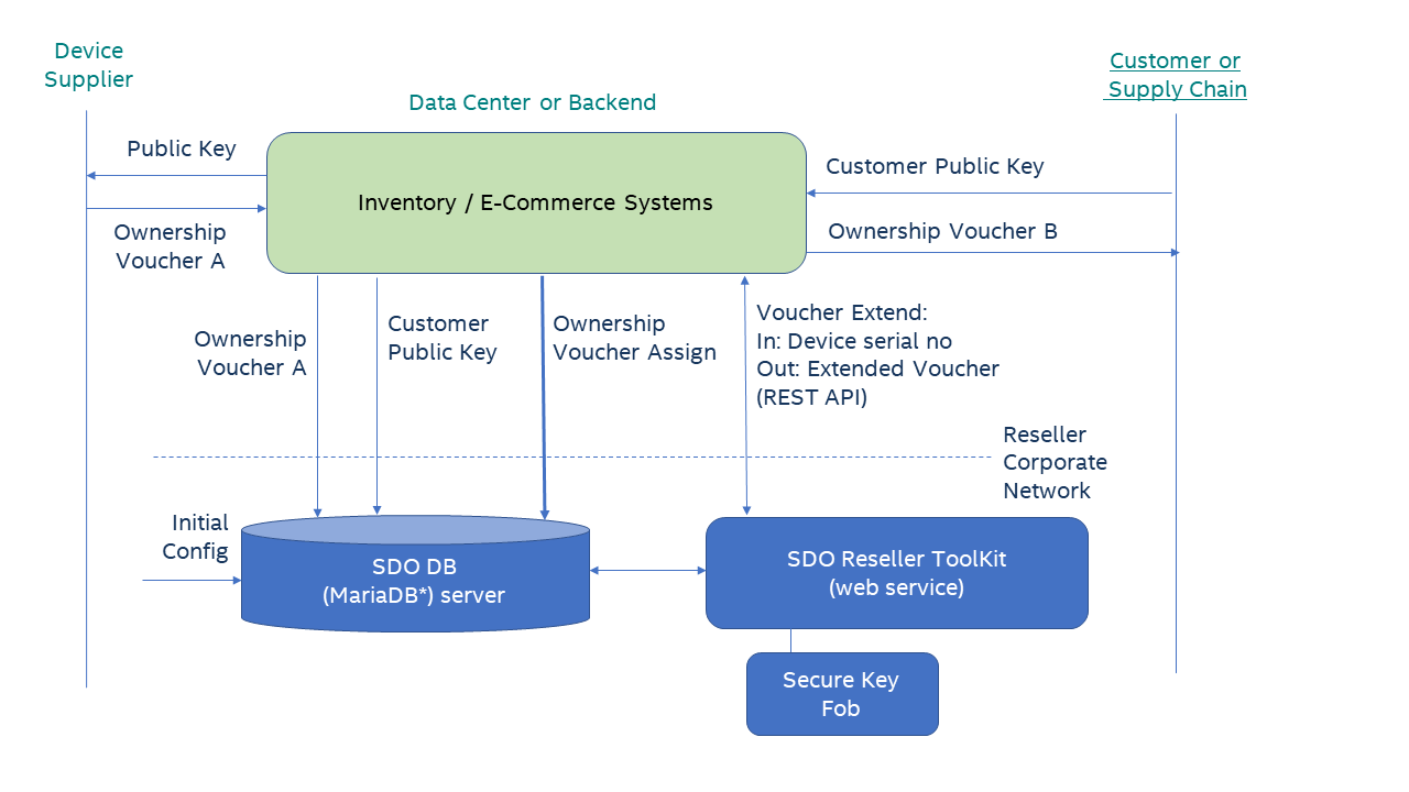 Interfaces between the SDO Database, Reseller Toolkit, Business Systems, Suppliers, and Customers