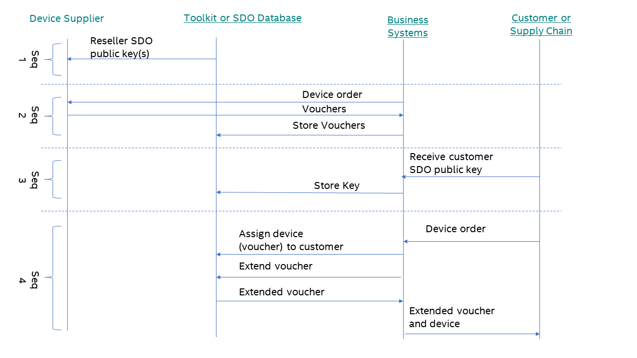 A Typical Usage Scenario of Various Sequences Involved in Supporting SDO-Enabled Devices